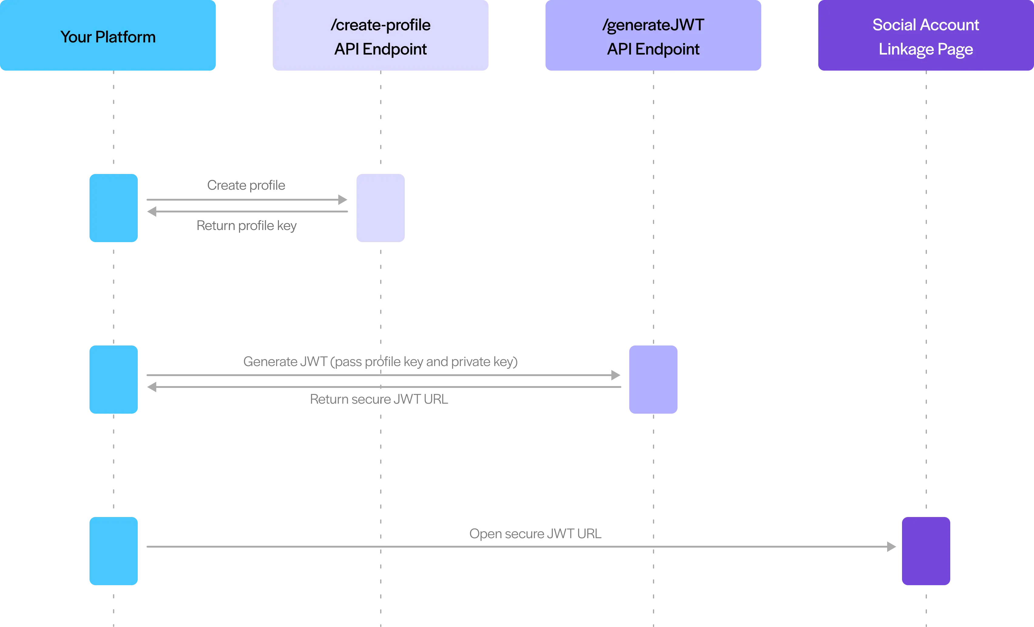 Workflow of connecting user profiles